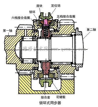 【同步器构造及工作原理】图3