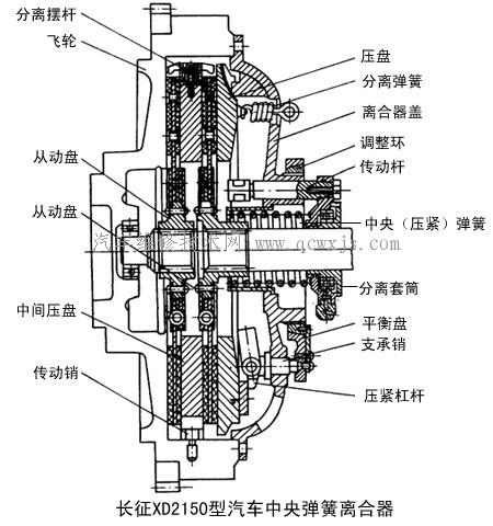 中央弹簧离合器特点_离合器