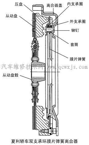 【推式膜片弹簧离合器的种类_离合器】图3