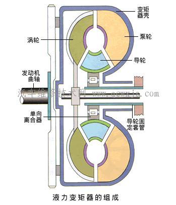 【液力变矩器的类型】图1