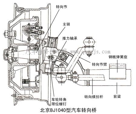 【转向桥】图2