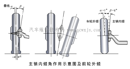 【转向轮定位的功用和定位参数 转向轮定位 四轮定位参数】图4