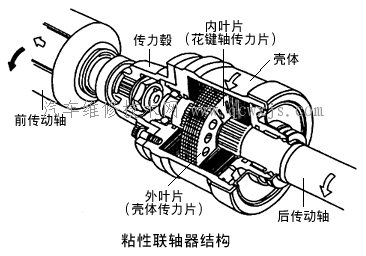 【防滑差速器】图3