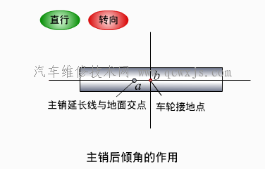 【转向轮定位的功用和定位参数 转向轮定位 四轮定位参数】图3