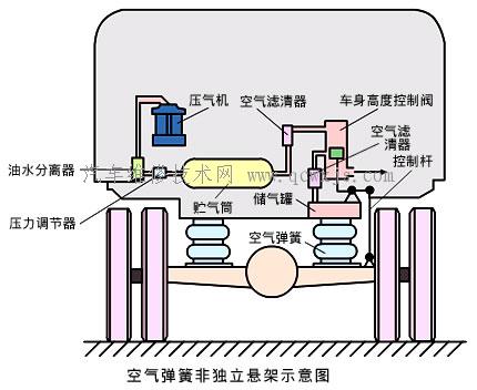 空气弹簧非独立悬架