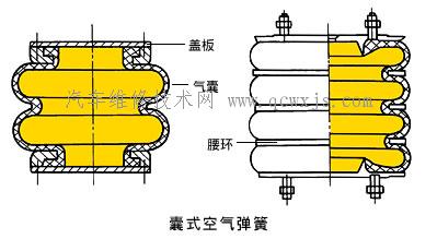 汽车气体弹簧的种类