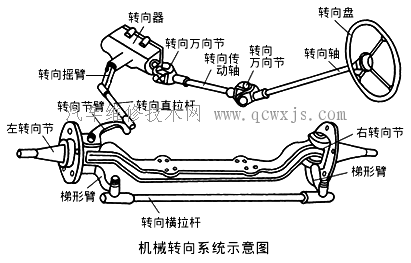 【汽车转向系统的类型和组成】图2