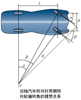 两侧转向轮偏转角之间的理想关系式