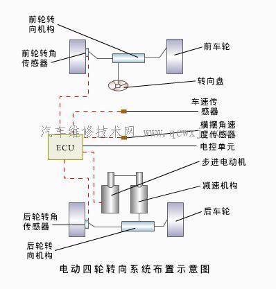 四轮转向系统