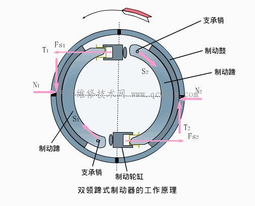 【双领蹄和双向双领蹄式制动器】图1