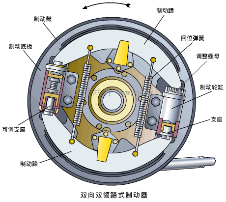 【双领蹄和双向双领蹄式制动器】图4