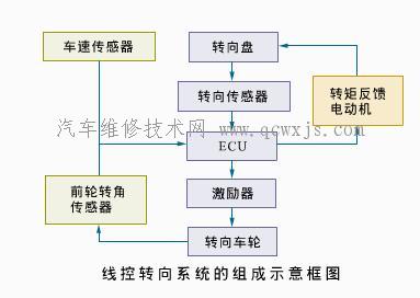 线控转向系统