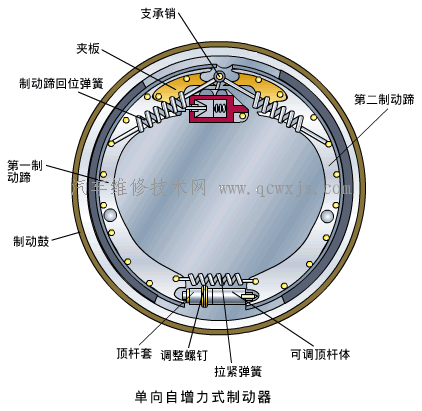 自增力式制动器