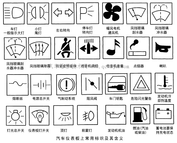 仪表板上的常用标识