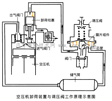 【气压制动系统的供能装置】图3