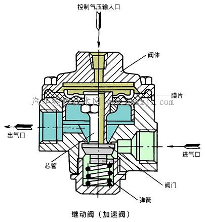 【气压制动系统的控制装置】图4