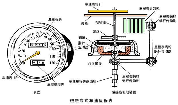 磁感应式车速里程表