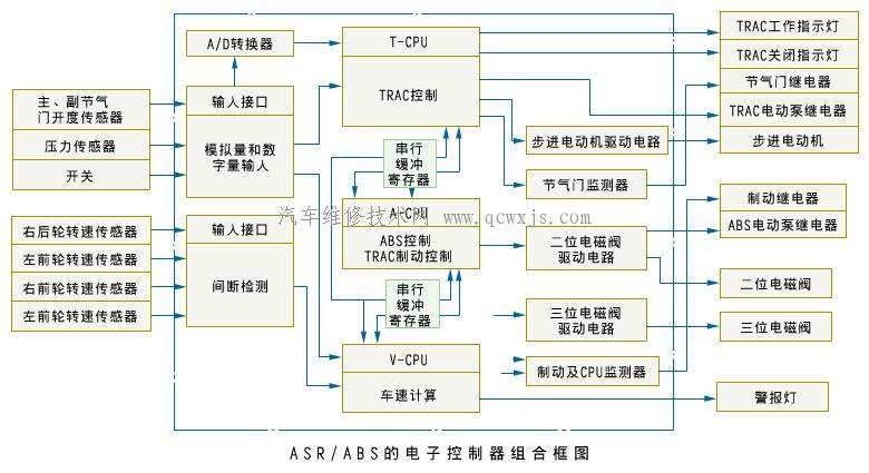 ASR防滑控制系统的电子控制器（ECU）