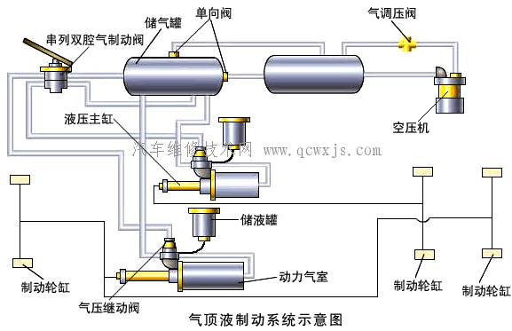 气顶液制动系统