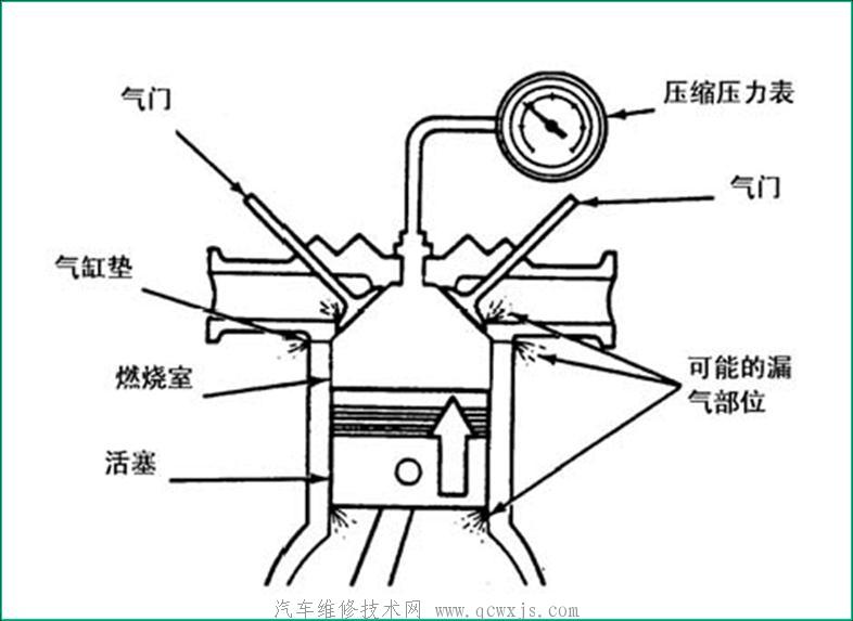 气缸压缩压力测试-发动机维修基础