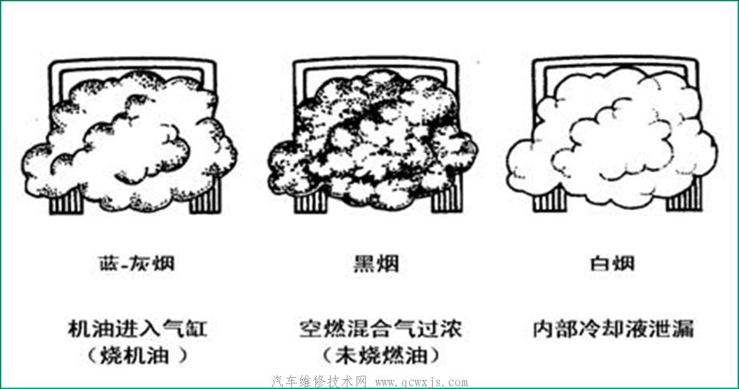 发动机排气的检查