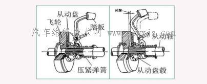 【汽车离合器工作原理和构造】图4