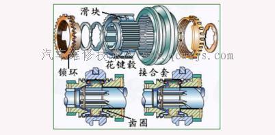 【同步器的工作原理及分类】图2