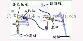 离合器的操纵机构