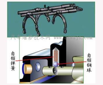 【手动变速器的操纵机构概述】图3