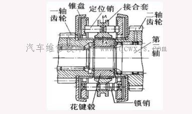 【同步器的工作原理及分类】图4