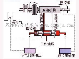 【自动变速器的液压操纵系统的工作原理】图2
