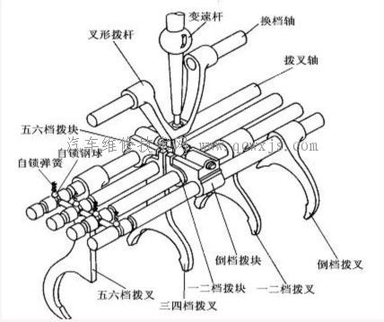 【手动变速器的操纵机构概述】图1