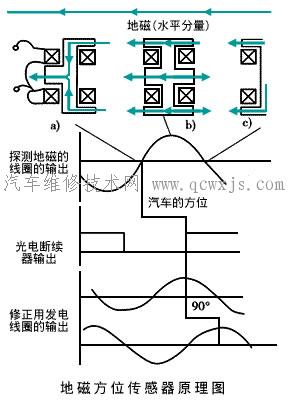 【汽车自主航导系统】图2