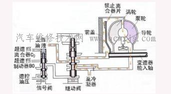 【自动变速器的液压操纵系统的工作原理】图4