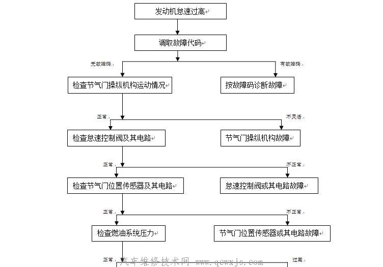 发动机怠速不稳过高故障诊断流程