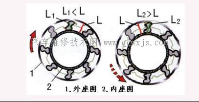 【液力变矩器结构原理及其特性】图2