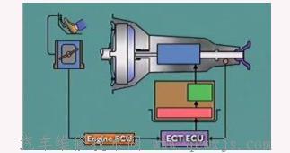 自动变速器电子控制系统