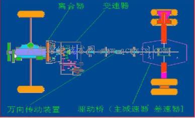 汽车传动系概序