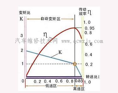 【液力变矩器结构原理及其特性】图4