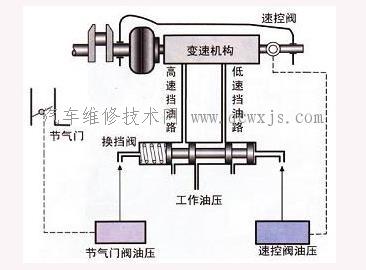 自动变速器的液压操纵系统的工作原理