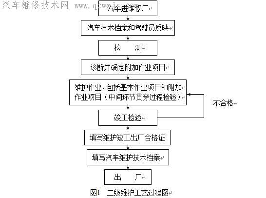 汽车维护、检测、诊断技术规范 GB/T 18344－2001