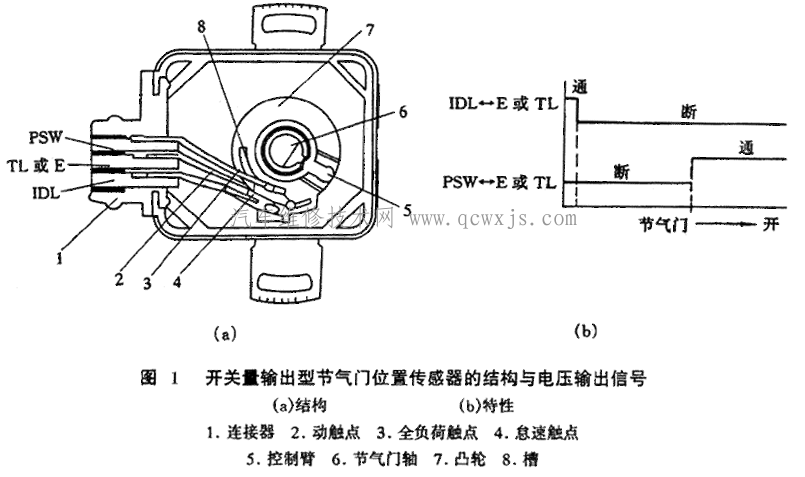 【开关量输出型节气门位置传感器的检测与调整】图1