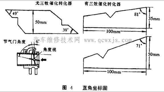 【开关量输出型节气门位置传感器的检测与调整】图4