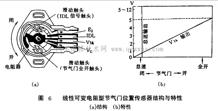 【线性可变电阻输出型节气门位置传感器的检测】图1