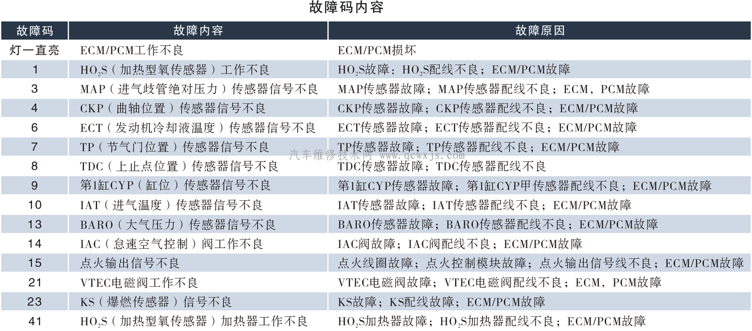 【广州本田雅阁轿车故障自诊断检测步骤实例】图3