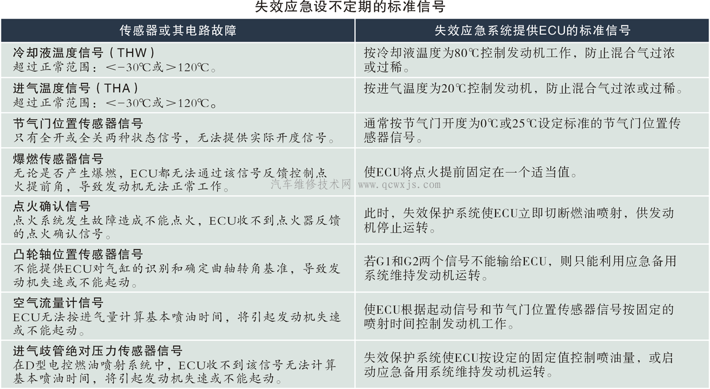 发动机失效应急保护系统