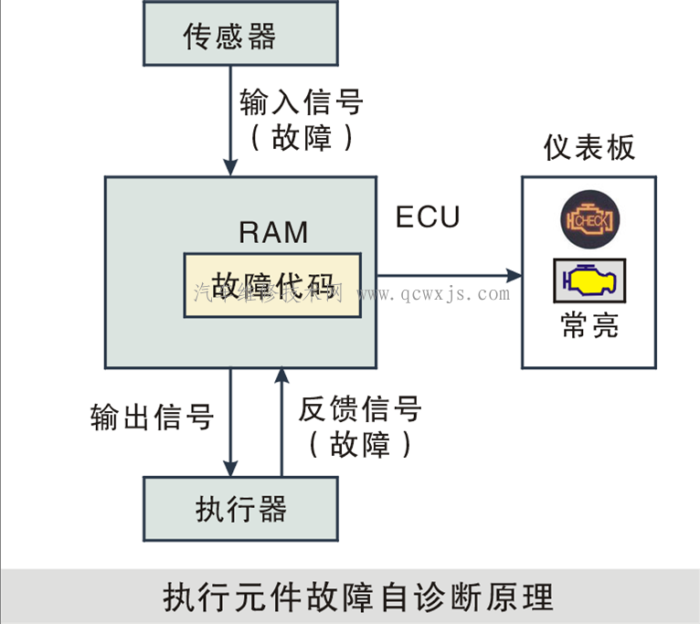 故障自诊断系统组成和功用