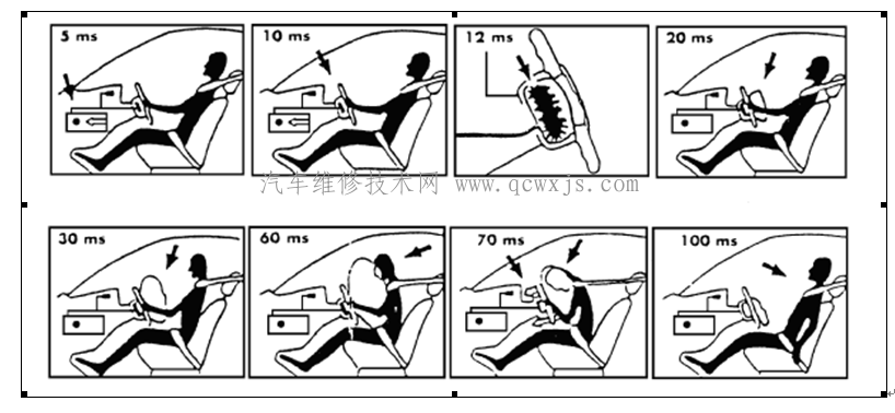 了解一下安全气囊的工作过程