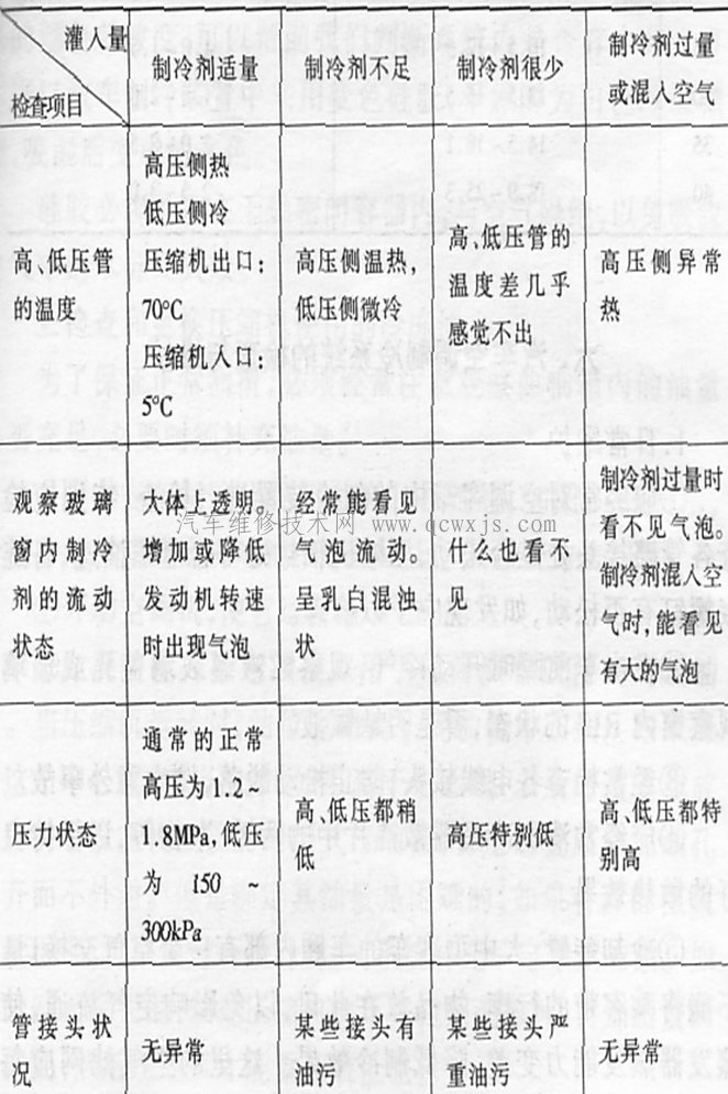 汽车空调系统正常工作的判断识别方法