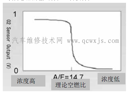 氧传感器的分类和类型